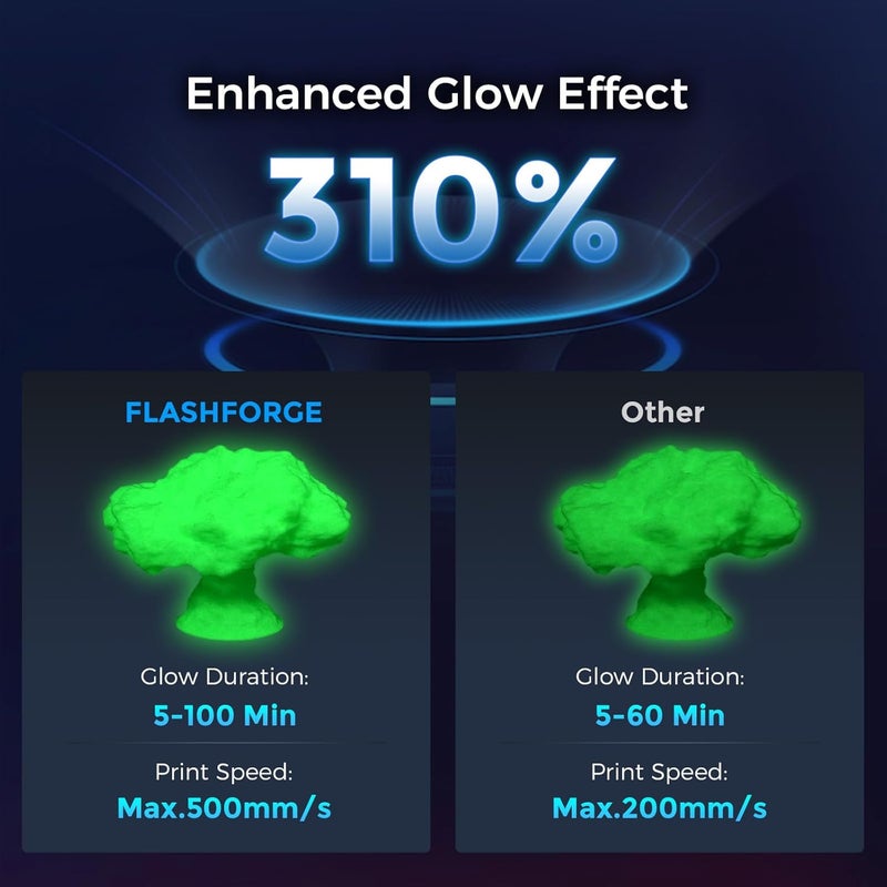 FLASHFORGE Rapid PLA Filament 1.75mm Luminous Green, 500mm/s High Speed Printing, Glow in The Dark 3D Printer Filament 1kg Spool, Dimensional Accuracy +/- 0.02mm, Brilliant, Long-Lasting Glow - Image 3